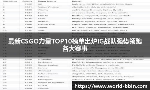 最新CSGO力量TOP10榜单出炉IG战队强势领跑各大赛事